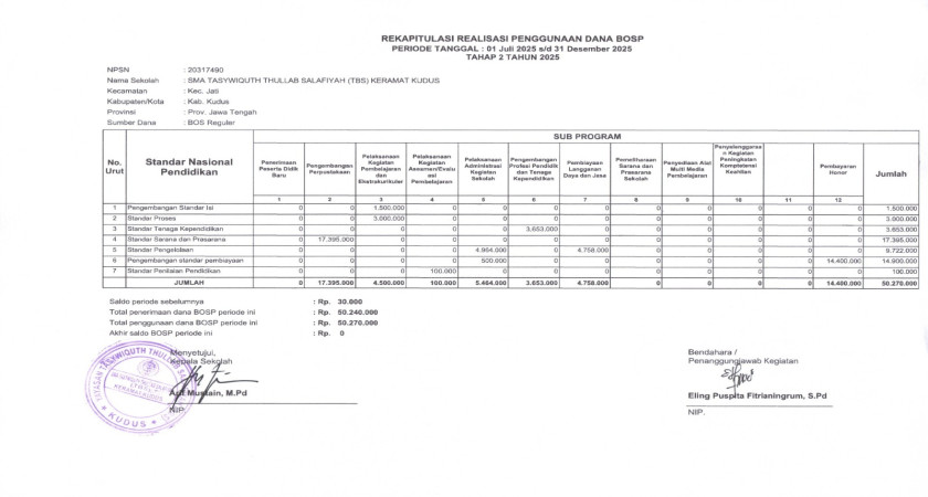 Rekapitulasi Realisasi Penggunaan Dana BOSP Tahap 2 Periode 1 Juli 2025 sampai dengan 31 Desember 2025