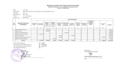 Rekapitulasi Realisasi Penggunaan Dana BOSP Tahap 2 Periode 1 Juli 2025 sampai dengan 31 Desember 2025